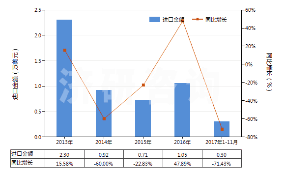 2013-2017年11月中國雜酚油(HS27079100)進(jìn)口總額及增速統(tǒng)計